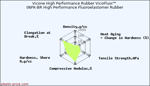 Vicone High Performance Rubber VicoFluor™ 06FK-BR High Performance Fluoroelastomer Rubber