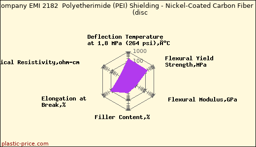 RTP Company EMI 2182  Polyetherimide (PEI) Shielding - Nickel-Coated Carbon Fiber 15%               (disc
