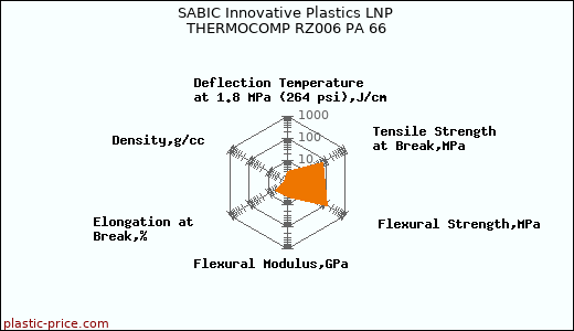 SABIC Innovative Plastics LNP THERMOCOMP RZ006 PA 66