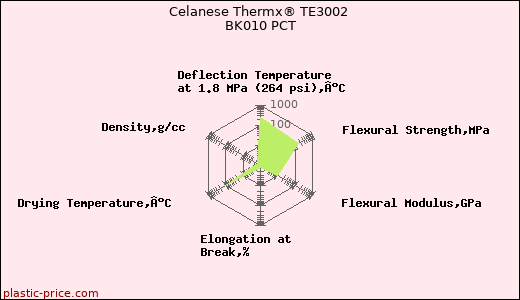 Celanese Thermx® TE3002 BK010 PCT