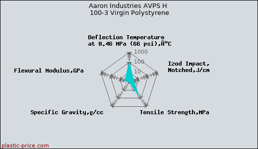 Aaron Industries AVPS H 100-3 Virgin Polystyrene
