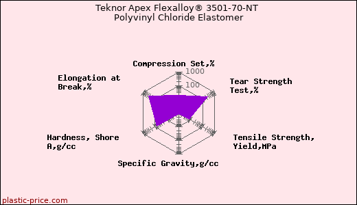 Teknor Apex Flexalloy® 3501-70-NT Polyvinyl Chloride Elastomer
