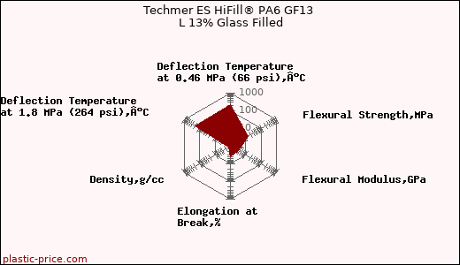 Techmer ES HiFill® PA6 GF13 L 13% Glass Filled
