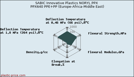 SABIC Innovative Plastics NORYL PPX PPX640 PPE+PP (Europe-Africa-Middle East)