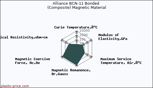 Alliance BCN-11 Bonded (Composite) Magnetic Material