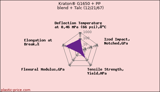 Kraton® G1650 + PP blend + Talc (12/21/67)