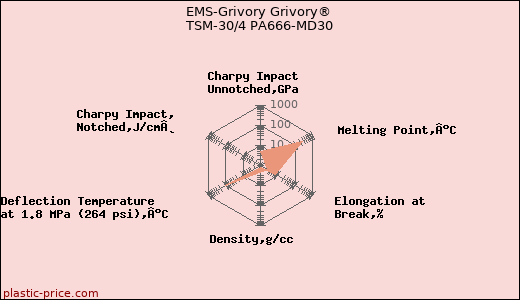 EMS-Grivory Grivory® TSM-30/4 PA666-MD30