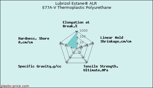 Lubrizol Estane® ALR E77A-V Thermoplastic Polyurethane
