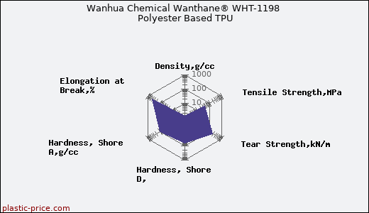 Wanhua Chemical Wanthane® WHT-1198 Polyester Based TPU