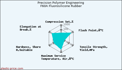 Precision Polymer Engineering F60A Fluorosilicone Rubber