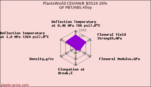 PlastxWorld CEVIAN® B5524 20% GF PBT/ABS Alloy