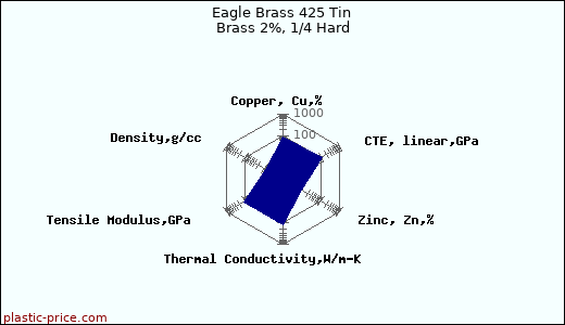 Eagle Brass 425 Tin Brass 2%, 1/4 Hard