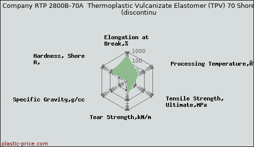 RTP Company RTP 2800B-70A  Thermoplastic Vulcanizate Elastomer (TPV) 70 Shore A               (discontinu