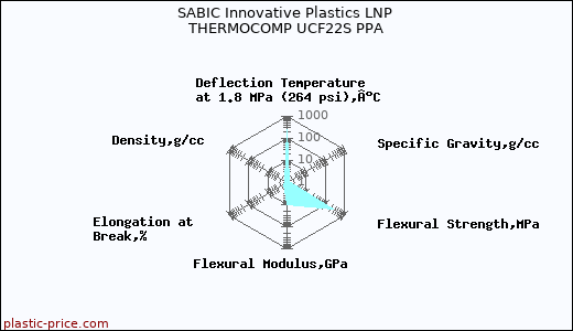 SABIC Innovative Plastics LNP THERMOCOMP UCF22S PPA