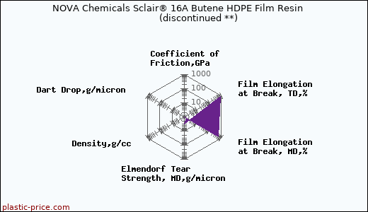 NOVA Chemicals Sclair® 16A Butene HDPE Film Resin               (discontinued **)