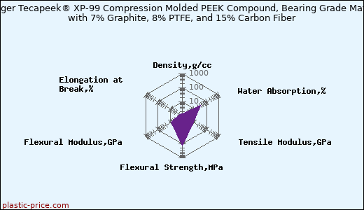 Ensinger Tecapeek® XP-99 Compression Molded PEEK Compound, Bearing Grade Material with 7% Graphite, 8% PTFE, and 15% Carbon Fiber