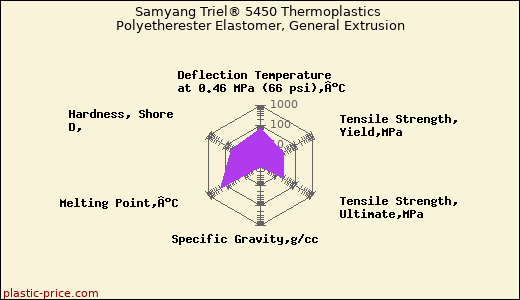 Samyang Triel® 5450 Thermoplastics Polyetherester Elastomer, General Extrusion