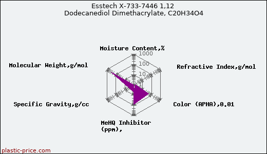 Esstech X-733-7446 1,12 Dodecanediol Dimethacrylate, C20H34O4