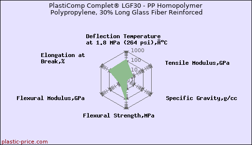 PlastiComp Complet® LGF30 - PP Homopolymer Polypropylene, 30% Long Glass Fiber Reinforced