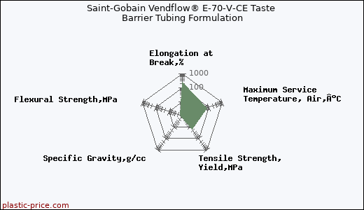 Saint-Gobain Vendflow® E-70-V-CE Taste Barrier Tubing Formulation