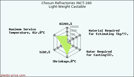 Chosun Refractories INCT-160 Light-Weight Castable