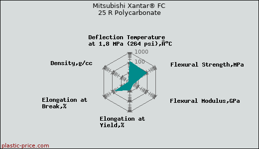 Mitsubishi Xantar® FC 25 R Polycarbonate