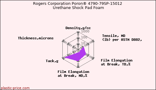 Rogers Corporation Poron® 4790-79SP-15012 Urethane Shock Pad Foam
