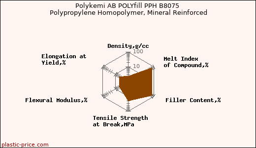 Polykemi AB POLYfill PPH B8075 Polypropylene Homopolymer, Mineral Reinforced