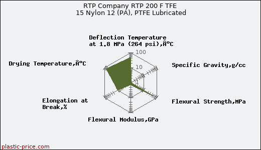 RTP Company RTP 200 F TFE 15 Nylon 12 (PA), PTFE Lubricated