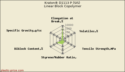 Kraton® D1113 P (SIS) Linear Block Copolymer