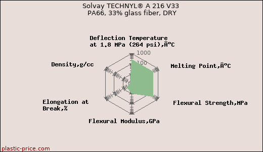 Solvay TECHNYL® A 216 V33 PA66, 33% glass fiber, DRY