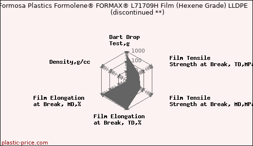 Formosa Plastics Formolene® FORMAX® L71709H Film (Hexene Grade) LLDPE               (discontinued **)