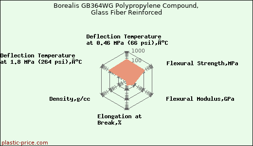 Borealis GB364WG Polypropylene Compound, Glass Fiber Reinforced