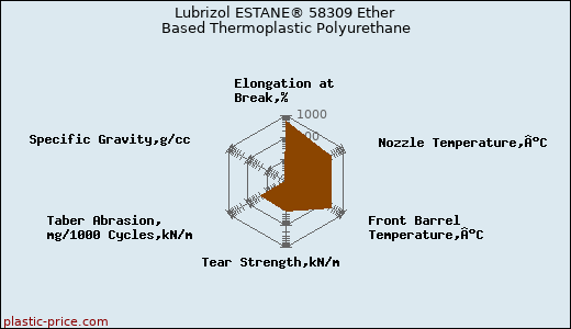 Lubrizol ESTANE® 58309 Ether Based Thermoplastic Polyurethane