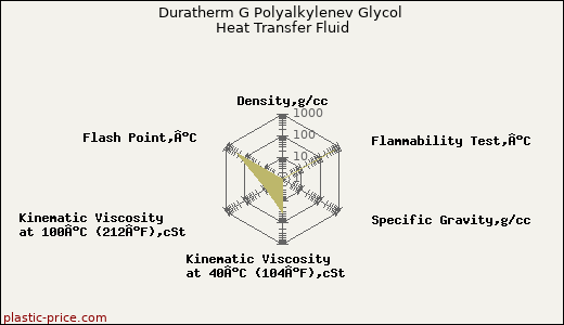 Duratherm G Polyalkylenev Glycol Heat Transfer Fluid