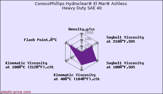 ConocoPhillips Hydroclear® El Mar® Ashless Heavy Duty SAE 40