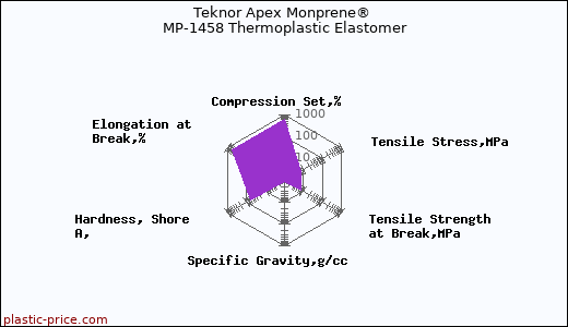 Teknor Apex Monprene® MP-1458 Thermoplastic Elastomer
