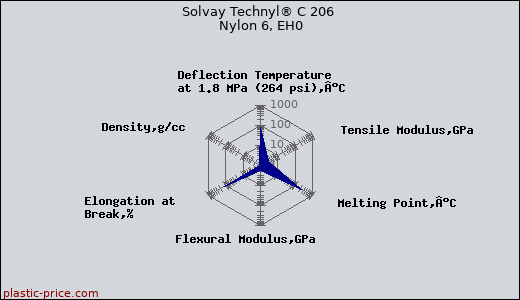 Solvay Technyl® C 206 Nylon 6, EH0