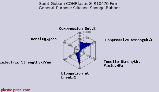 Saint-Gobain COHRlastic® R10470 Firm General-Purpose Silicone Sponge Rubber