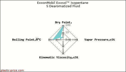 ExxonMobil Exxsol™ Isopentane S Dearomatized Fluid