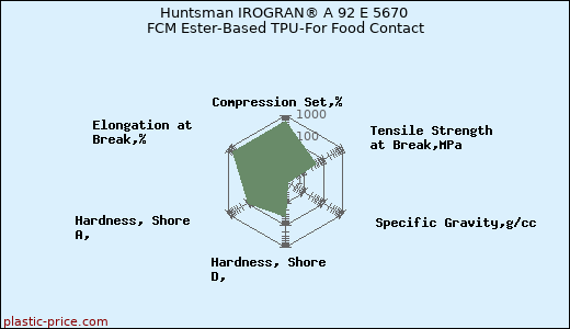 Huntsman IROGRAN® A 92 E 5670 FCM Ester-Based TPU-For Food Contact