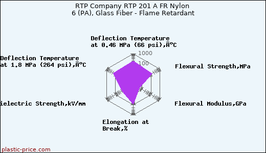 RTP Company RTP 201 A FR Nylon 6 (PA), Glass Fiber - Flame Retardant