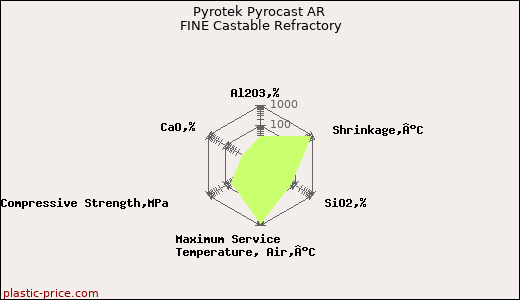 Pyrotek Pyrocast AR FINE Castable Refractory