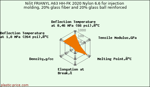 Nilit FRIANYL A63 HH-FK 2020 Nylon 6.6 for injection molding, 20% glass fiber and 20% glass ball reinforced