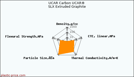 UCAR Carbon UCAR® SLX Extruded Graphite