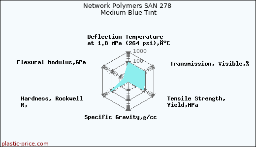 Network Polymers SAN 278 Medium Blue Tint