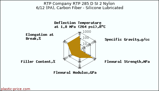 RTP Company RTP 285 D SI 2 Nylon 6/12 (PA), Carbon Fiber - Silicone Lubricated