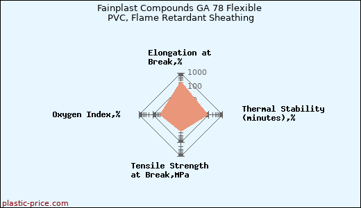 Fainplast Compounds GA 78 Flexible PVC, Flame Retardant Sheathing