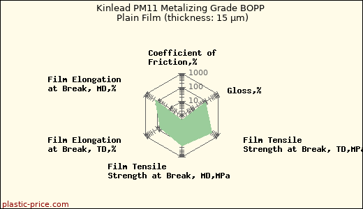 Kinlead PM11 Metalizing Grade BOPP Plain Film (thickness: 15 µm)