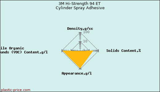 3M Hi-Strength 94 ET Cylinder Spray Adhesive
